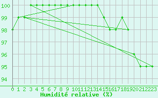 Courbe de l'humidit relative pour Aix-la-Chapelle (All)