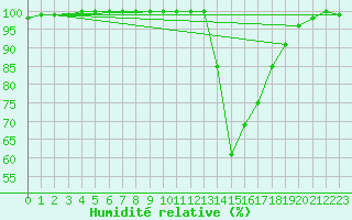 Courbe de l'humidit relative pour Auch (32)