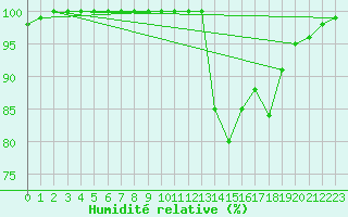Courbe de l'humidit relative pour Bousson (It)