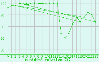 Courbe de l'humidit relative pour Limoges (87)