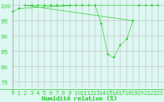 Courbe de l'humidit relative pour Saint-Hilaire-sur-Helpe (59)