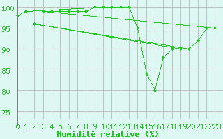 Courbe de l'humidit relative pour Agen (47)