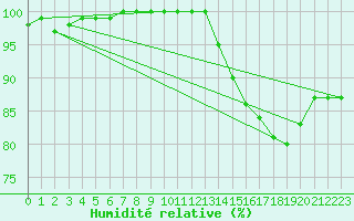 Courbe de l'humidit relative pour Aberporth