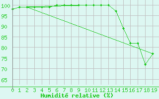 Courbe de l'humidit relative pour Elora