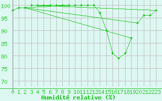 Courbe de l'humidit relative pour Toulouse-Francazal (31)