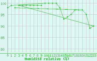 Courbe de l'humidit relative pour Herstmonceux (UK)