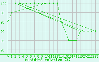 Courbe de l'humidit relative pour Logrono (Esp)