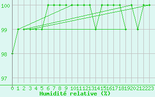 Courbe de l'humidit relative pour Abed