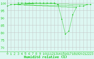 Courbe de l'humidit relative pour Troyes (10)
