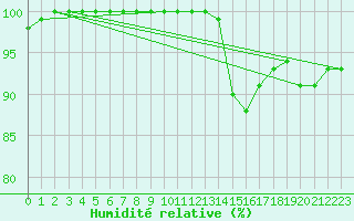 Courbe de l'humidit relative pour Vernines (63)