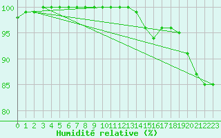 Courbe de l'humidit relative pour Uccle