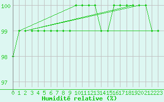 Courbe de l'humidit relative pour Saint-Brieuc (22)