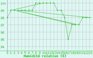 Courbe de l'humidit relative pour Avord (18)