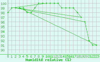 Courbe de l'humidit relative pour Saint-Quentin (02)