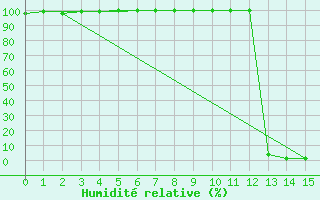 Courbe de l'humidit relative pour Paray-le-Monial - St-Yan (71)