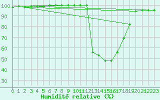 Courbe de l'humidit relative pour Chamonix-Mont-Blanc (74)