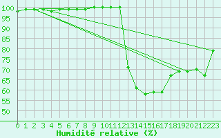 Courbe de l'humidit relative pour Coria