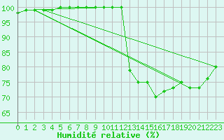 Courbe de l'humidit relative pour Le Mans (72)