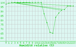 Courbe de l'humidit relative pour Brest (29)