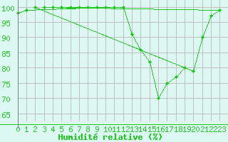 Courbe de l'humidit relative pour Brest (29)