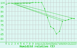 Courbe de l'humidit relative pour Avord (18)