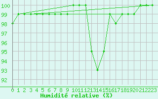 Courbe de l'humidit relative pour Lobbes (Be)