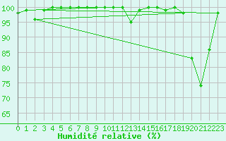 Courbe de l'humidit relative pour Markstein Crtes (68)