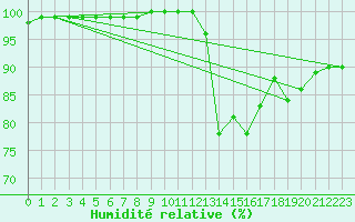 Courbe de l'humidit relative pour Saint-Germain-le-Guillaume (53)