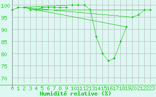 Courbe de l'humidit relative pour Dax (40)