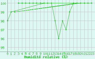 Courbe de l'humidit relative pour Langdon Bay
