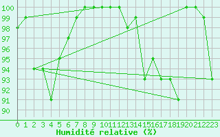 Courbe de l'humidit relative pour Gurahont
