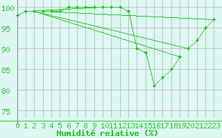 Courbe de l'humidit relative pour Lille (59)