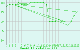Courbe de l'humidit relative pour Stabroek