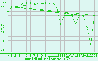 Courbe de l'humidit relative pour Charlwood