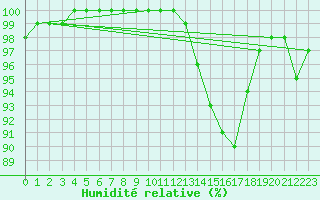 Courbe de l'humidit relative pour Grues (85)
