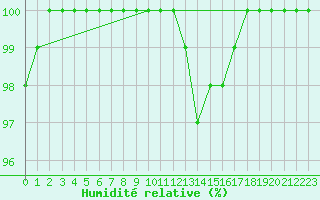 Courbe de l'humidit relative pour Ciudad Real