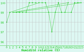 Courbe de l'humidit relative pour De Bilt (PB)