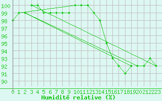 Courbe de l'humidit relative pour Beauvais (60)