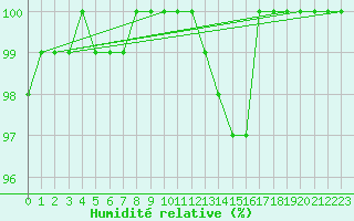 Courbe de l'humidit relative pour Kleine-Brogel (Be)