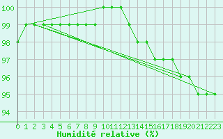 Courbe de l'humidit relative pour Mikolajki