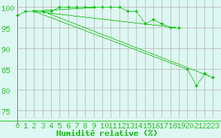Courbe de l'humidit relative pour Ile de Groix (56)