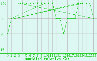Courbe de l'humidit relative pour Poroszlo