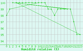 Courbe de l'humidit relative pour High Wicombe Hqstc