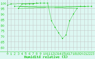 Courbe de l'humidit relative pour Gravesend-Broadness