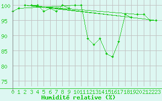 Courbe de l'humidit relative pour Bellefontaine (88)