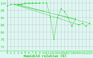 Courbe de l'humidit relative pour Cazaux (33)