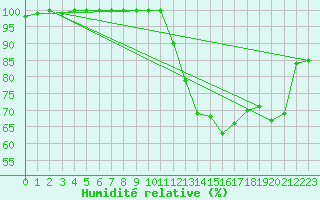 Courbe de l'humidit relative pour Argentan (61)