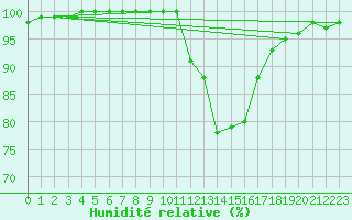 Courbe de l'humidit relative pour Badajoz