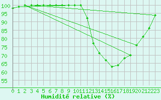 Courbe de l'humidit relative pour Creil (60)