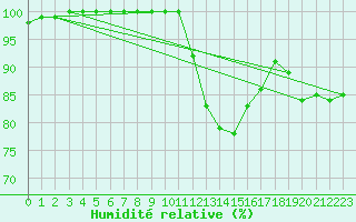 Courbe de l'humidit relative pour Saint-Yrieix-le-Djalat (19)